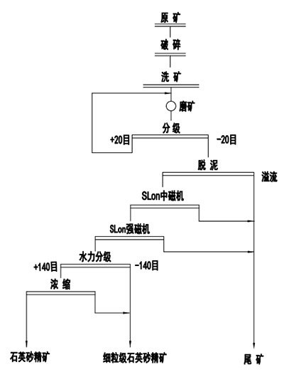 典型石英巖選礦流程圖.jpg